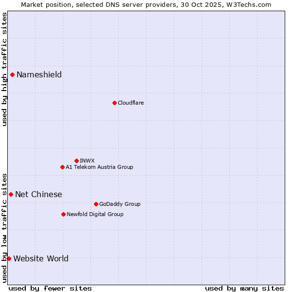 Market position of Nameshield vs. Net Chinese vs. Website World