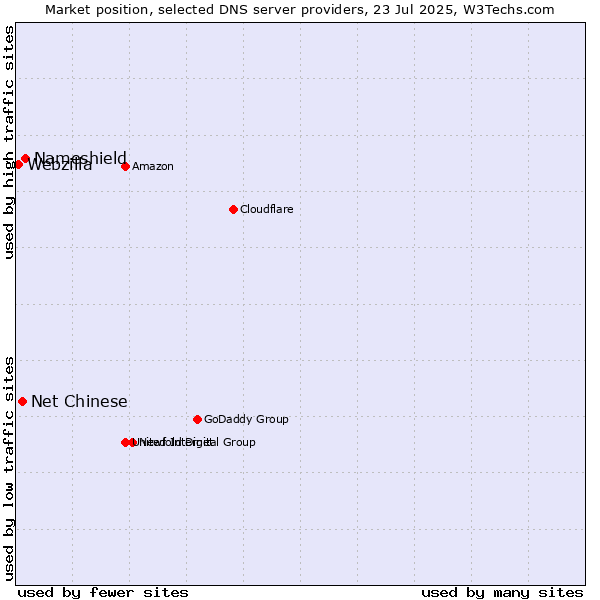 Market position of Nameshield vs. Net Chinese vs. Webzilla