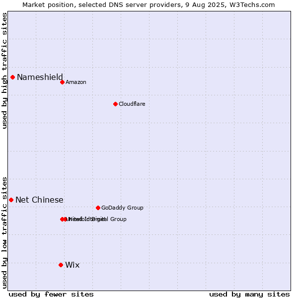 Market position of Wix vs. Nameshield vs. Net Chinese