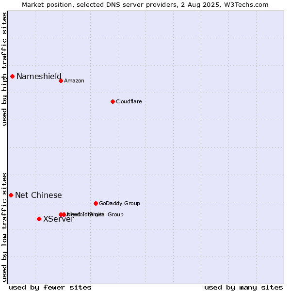 Market position of XServer vs. Nameshield vs. Net Chinese