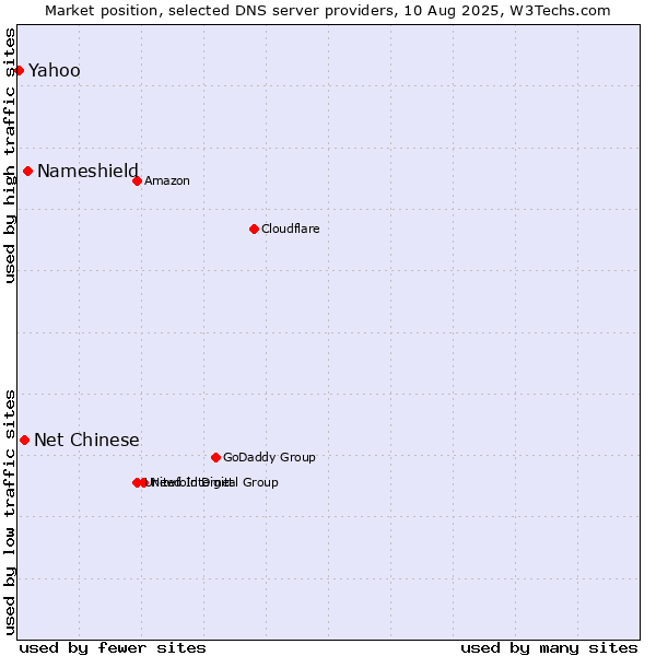 Market position of Nameshield vs. Net Chinese vs. Yahoo