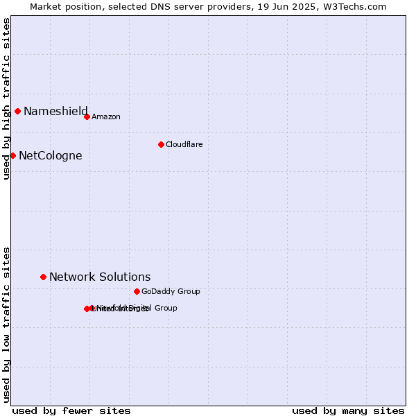 Market position of Network Solutions vs. Nameshield vs. NetCologne