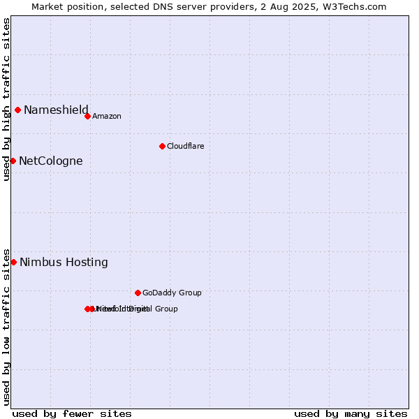 Market position of Nameshield vs. Nimbus Hosting vs. NetCologne