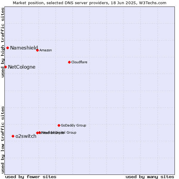 Market position of o2switch vs. Nameshield vs. NetCologne