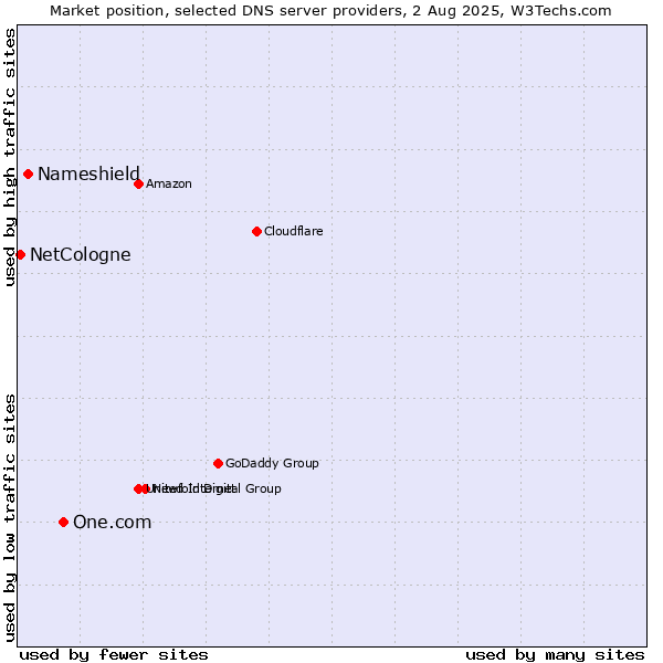 Market position of One.com vs. Nameshield vs. NetCologne