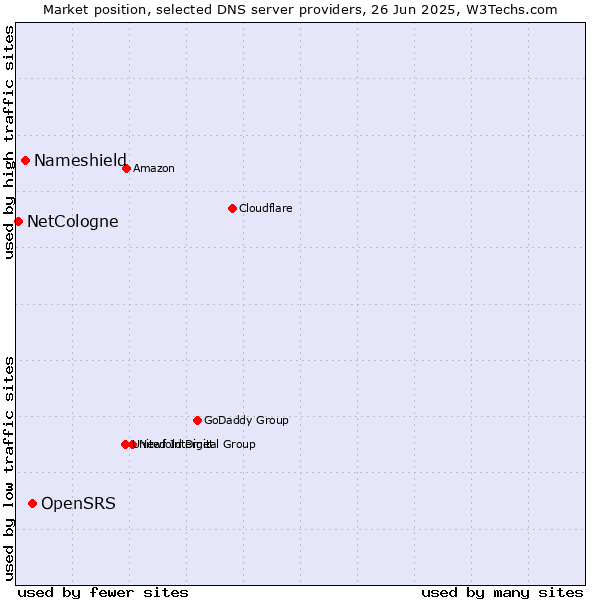 Market position of OpenSRS vs. Nameshield vs. NetCologne