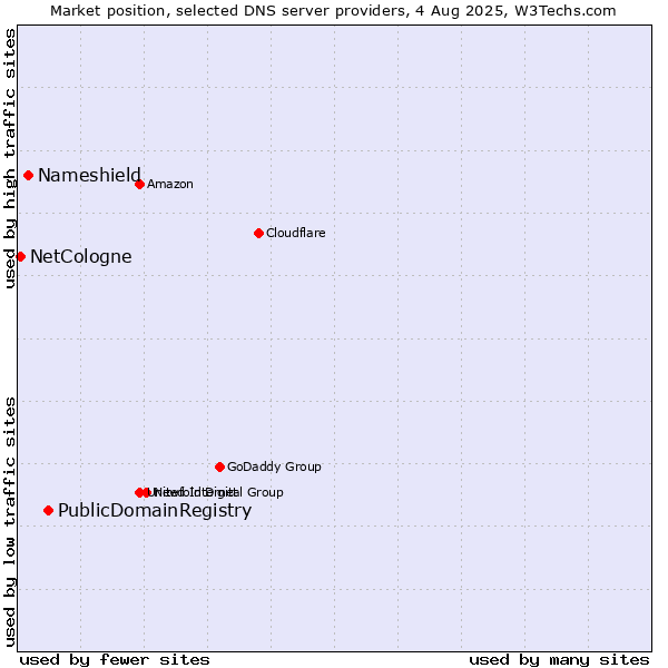 Market position of PublicDomainRegistry vs. Nameshield vs. NetCologne