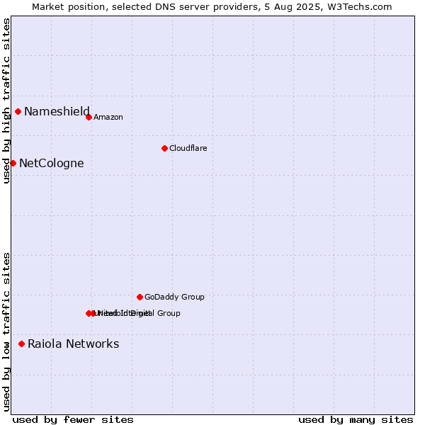 Market position of Raiola Networks vs. Nameshield vs. NetCologne