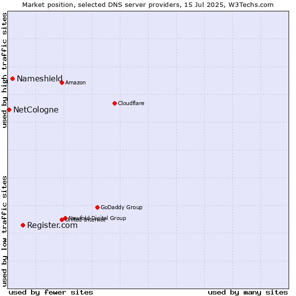 Market position of Register.com vs. Nameshield vs. NetCologne