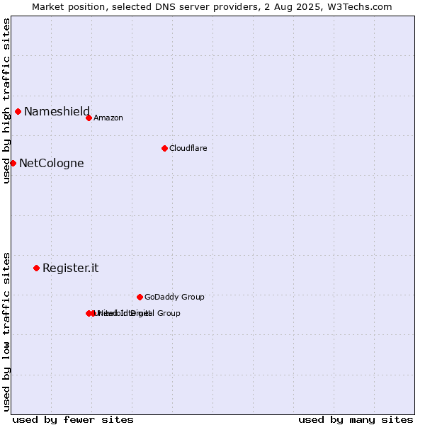 Market position of Register.it vs. Nameshield vs. NetCologne
