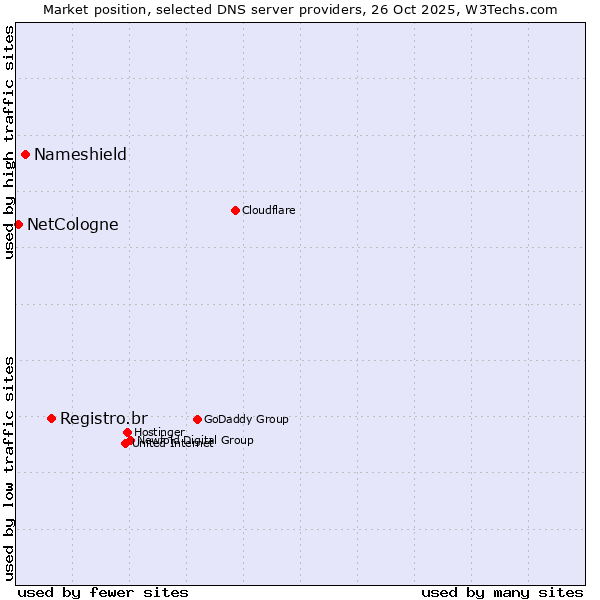 Market position of Registro.br vs. Nameshield vs. NetCologne