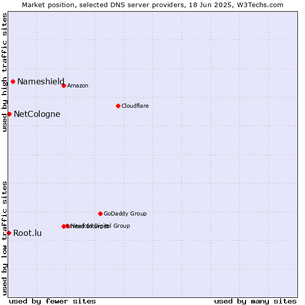 Market position of Nameshield vs. NetCologne vs. Root.lu