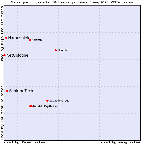 Market position of SchlundTech vs. Nameshield vs. NetCologne