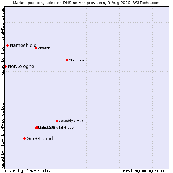 Market position of SiteGround vs. Nameshield vs. NetCologne