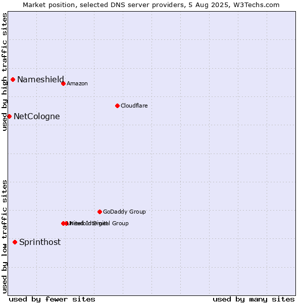Market position of Sprinthost vs. Nameshield vs. NetCologne