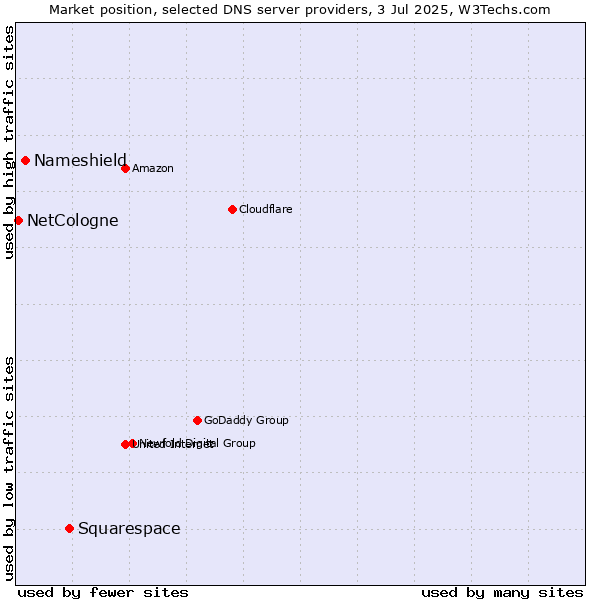 Market position of Squarespace vs. Nameshield vs. NetCologne