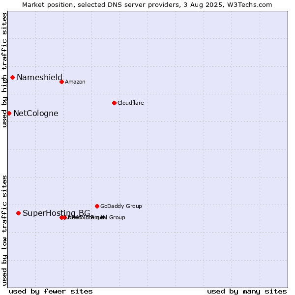 Market position of SuperHosting.BG vs. Nameshield vs. NetCologne