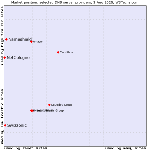 Market position of Nameshield vs. Swizzonic vs. NetCologne
