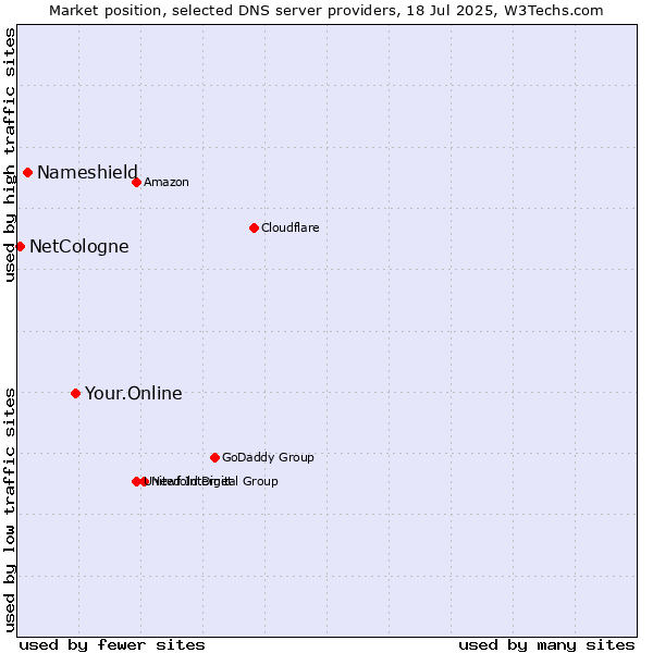 Market position of Your.Online vs. Nameshield vs. NetCologne