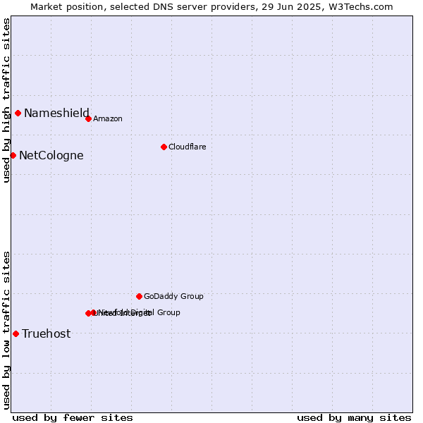Market position of Nameshield vs. Truehost vs. NetCologne