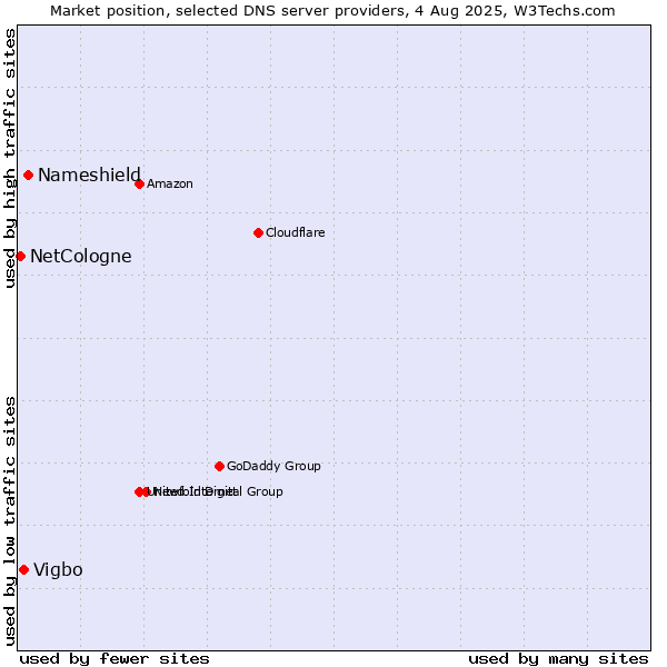 Market position of Nameshield vs. Vigbo vs. NetCologne