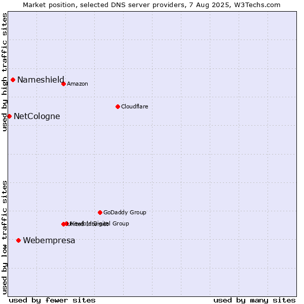 Market position of Webempresa vs. Nameshield vs. NetCologne