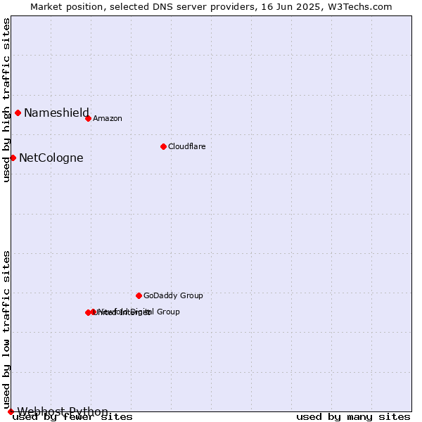 Market position of Nameshield vs. NetCologne vs. Webhost Python
