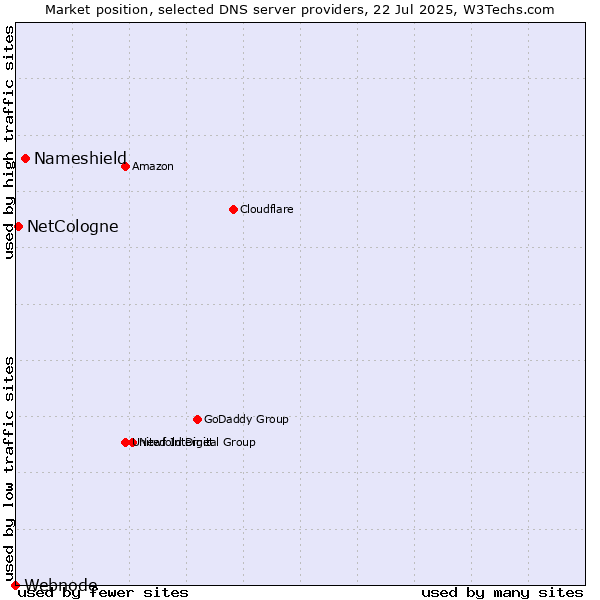 Market position of Nameshield vs. NetCologne vs. Webnode