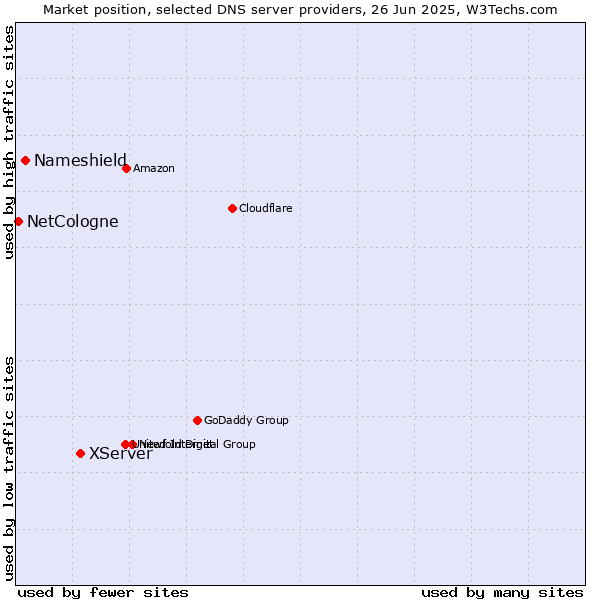 Market position of XServer vs. Nameshield vs. NetCologne