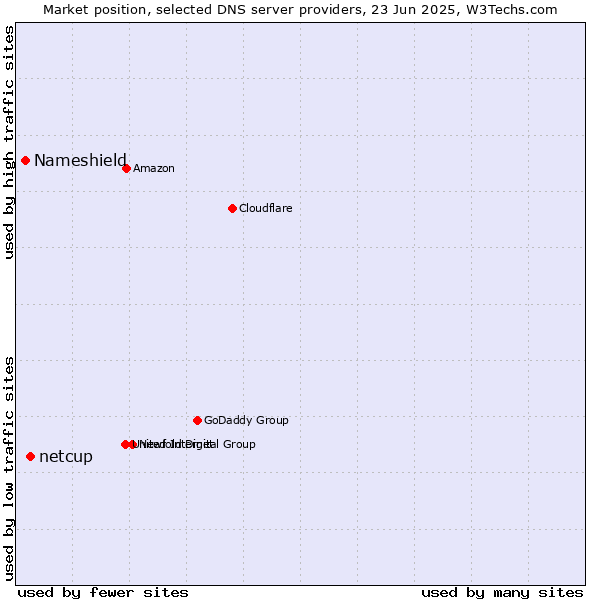 Market position of netcup vs. Nameshield