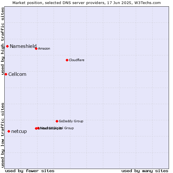 Market position of netcup vs. Nameshield vs. Cellcom