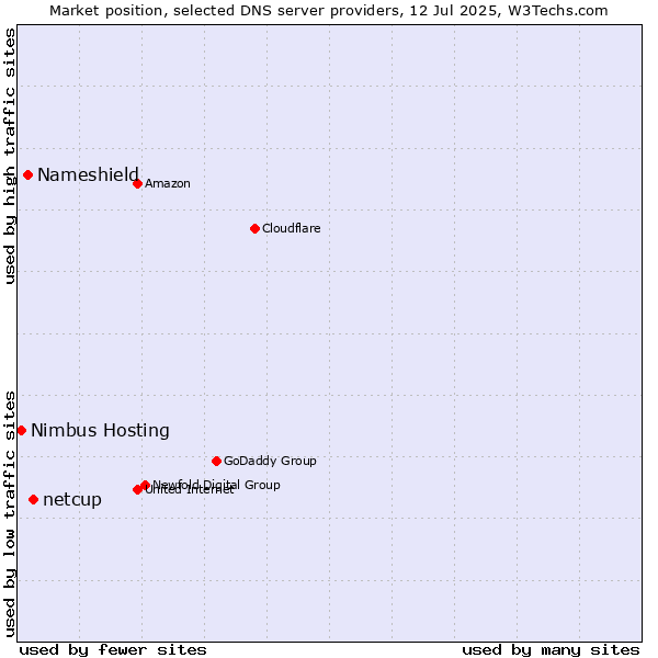 Market position of netcup vs. Nameshield vs. Nimbus Hosting
