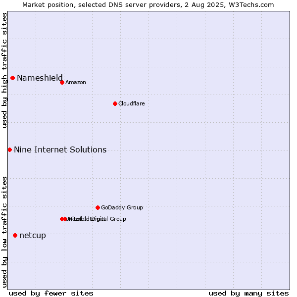 Market position of netcup vs. Nameshield vs. Nine Internet Solutions