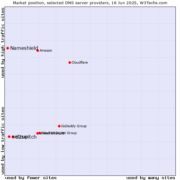 Market position of o2switch vs. netcup vs. Nameshield