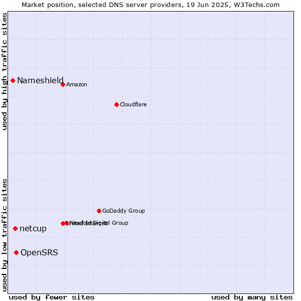 Market position of OpenSRS vs. netcup vs. Nameshield