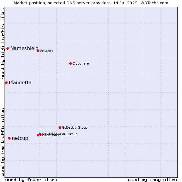 Market position of netcup vs. Nameshield vs. Planeetta