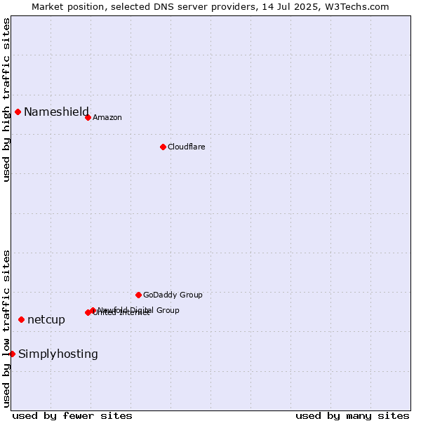 Market position of netcup vs. Nameshield vs. Simplyhosting