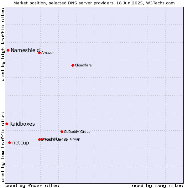 Market position of netcup vs. Nameshield vs. Raidboxes