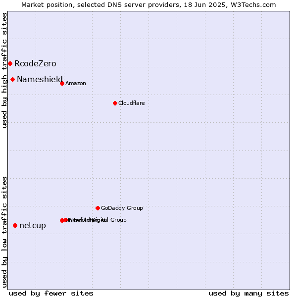 Market position of netcup vs. Nameshield vs. RcodeZero