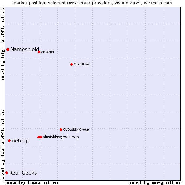 Market position of netcup vs. Nameshield vs. Real Geeks