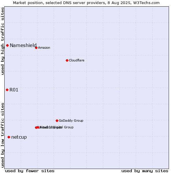 Market position of netcup vs. Nameshield vs. R01
