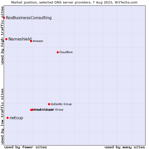 Market position of netcup vs. Nameshield vs. RosBusinessConsulting
