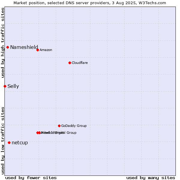 Market position of netcup vs. Nameshield vs. Selly