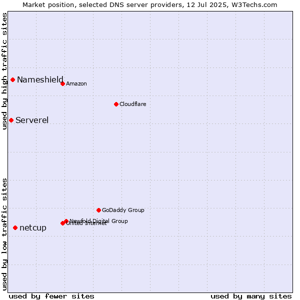 Market position of netcup vs. Nameshield vs. Serverel
