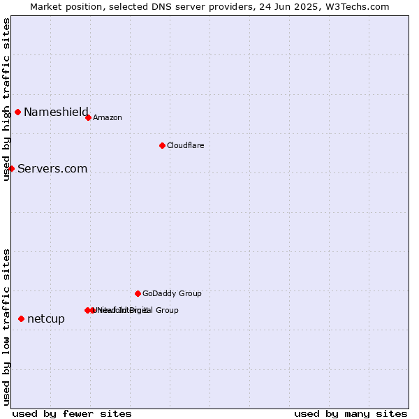 Market position of netcup vs. Nameshield vs. Servers.com