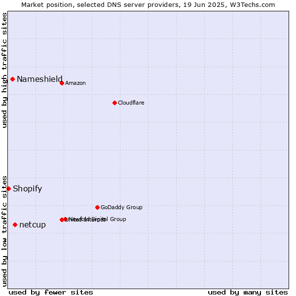 Market position of netcup vs. Nameshield vs. Shopify