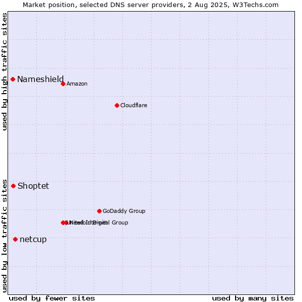 Market position of netcup vs. Shoptet vs. Nameshield