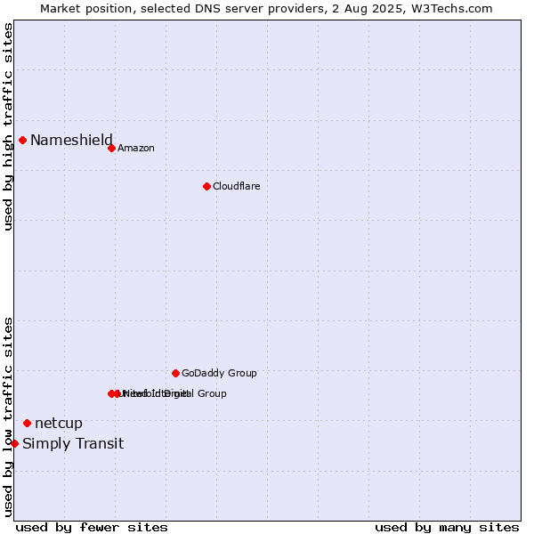 Market position of netcup vs. Nameshield vs. Simply Transit