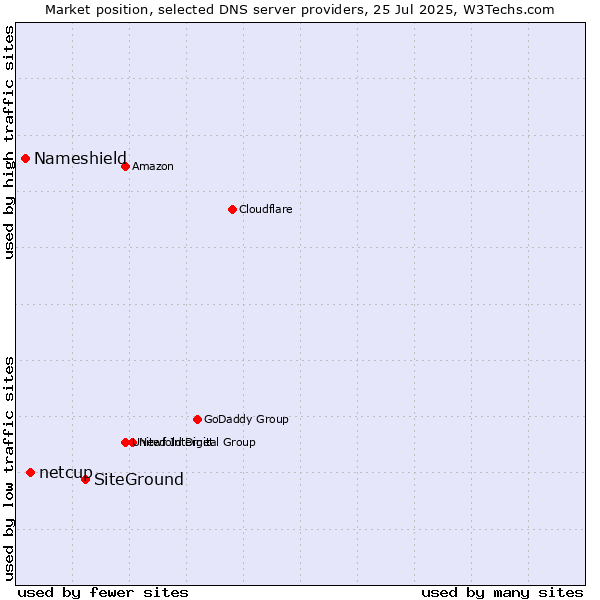 Market position of SiteGround vs. netcup vs. Nameshield