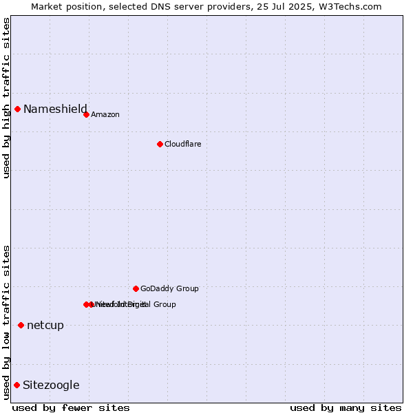 Market position of netcup vs. Nameshield vs. Sitezoogle